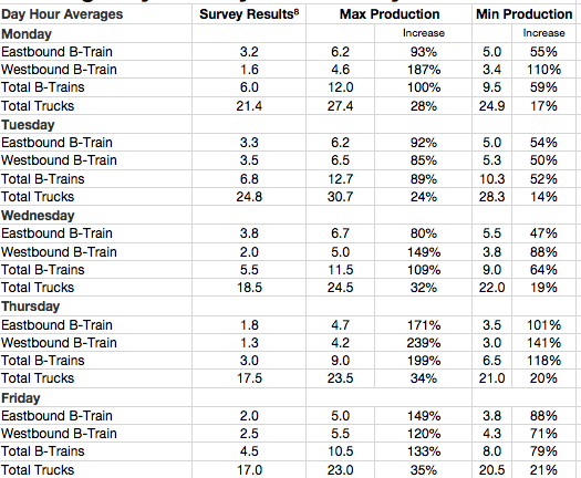 Highway 4 Truck Day of Week Survey Results