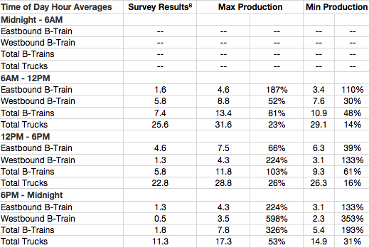 Highway 4 Truck Time of Day survey results