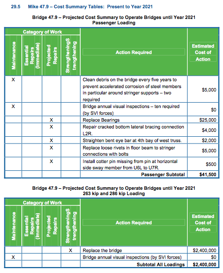 Cost Breakdown for repairs or replacement of Chemainus River rail Bridge